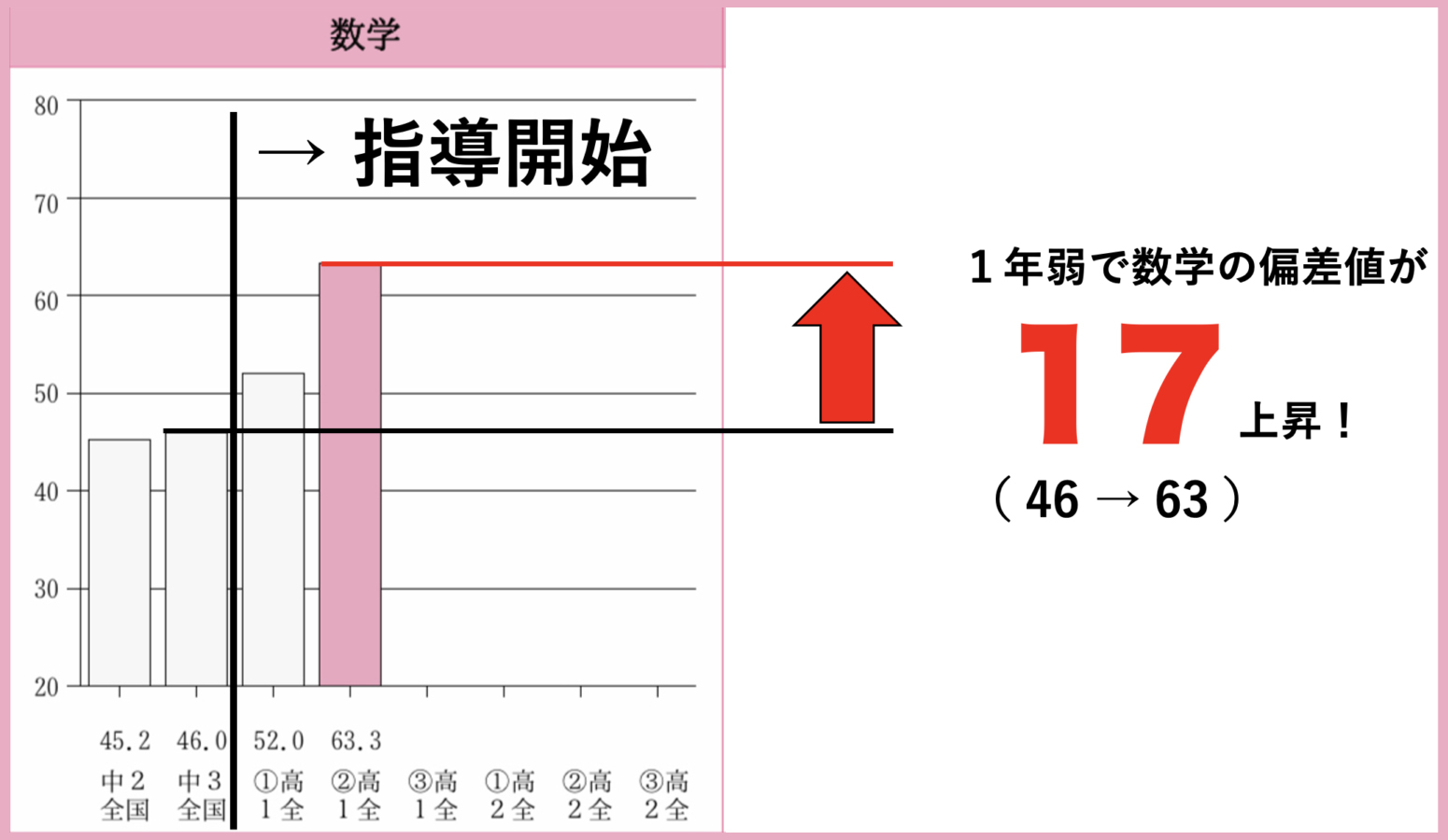 数学成績表（高1駿台全国模試）