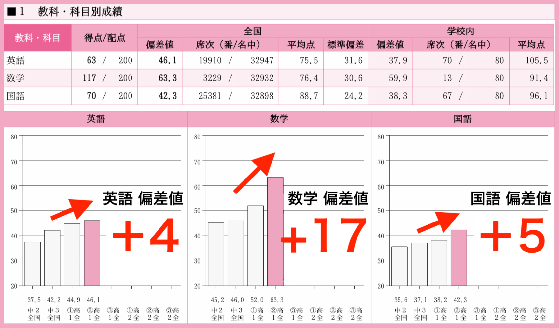 教科・科目別成績表（高1駿台全国模試）