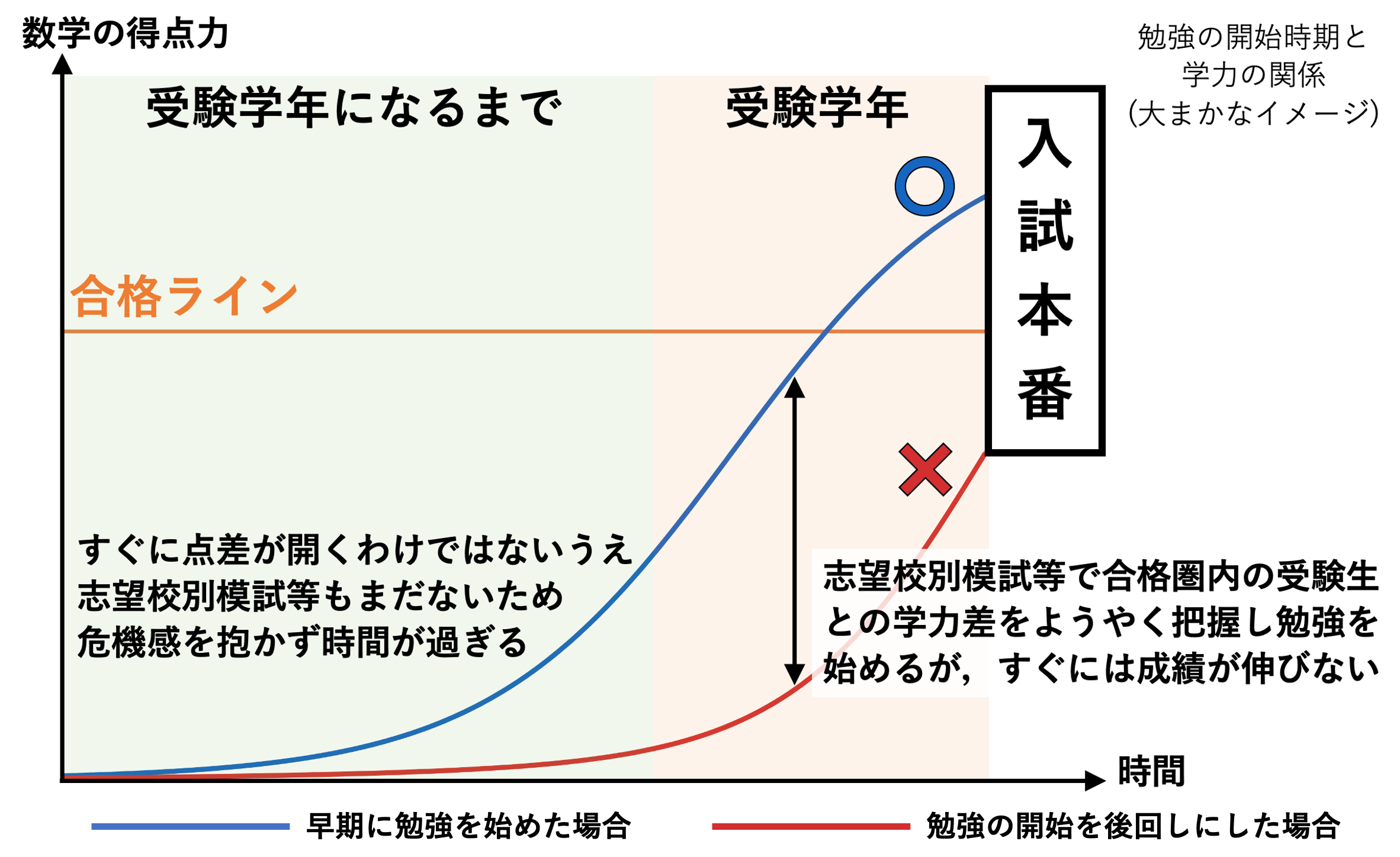 勉強の開始時期と学力の関係