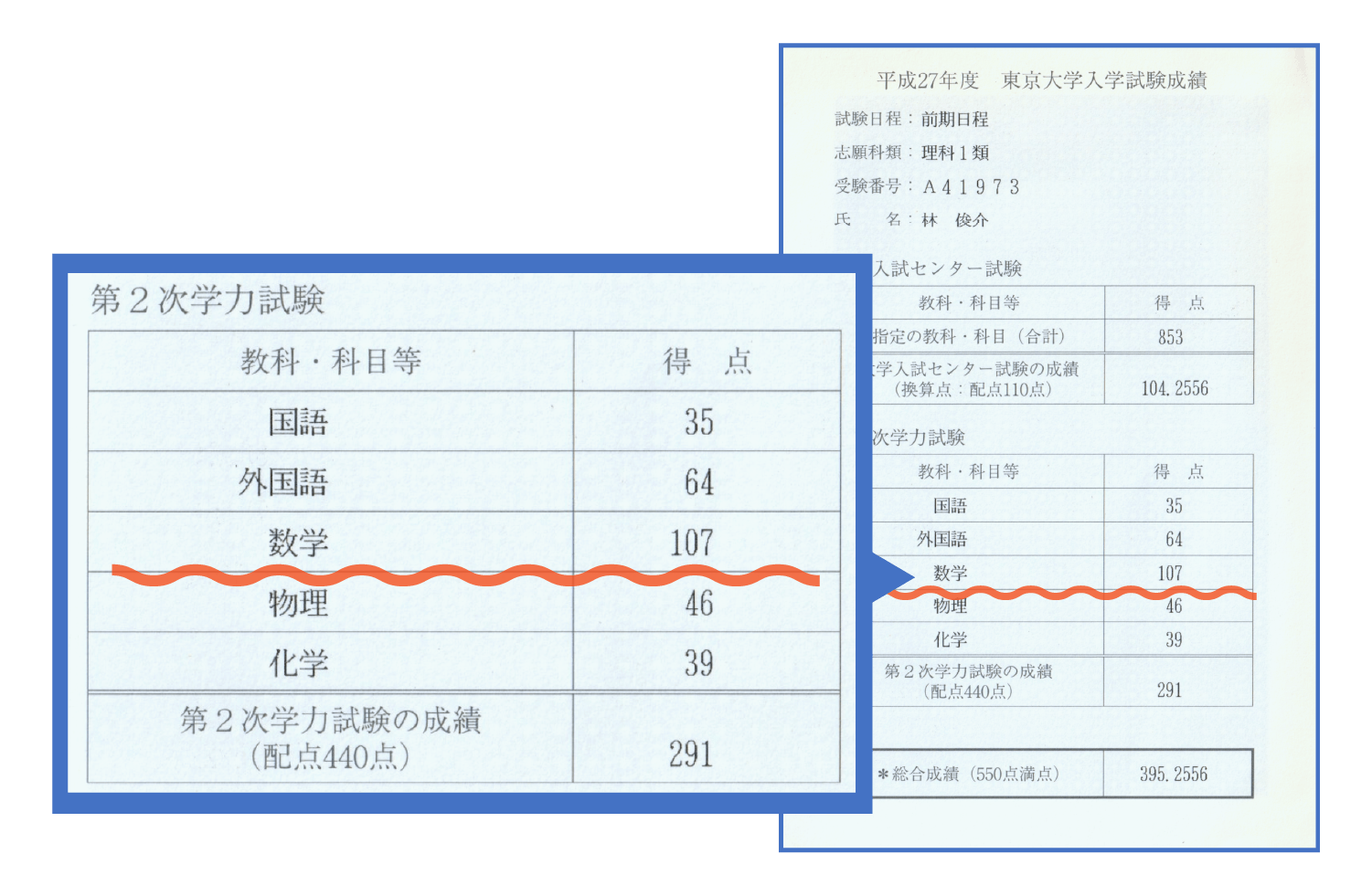 東京大学入学試験の成績